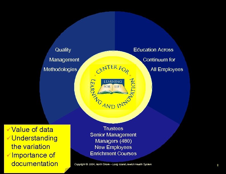 Education Across Quality Continuum for Management All Employees Methodologies ü Value of data ü