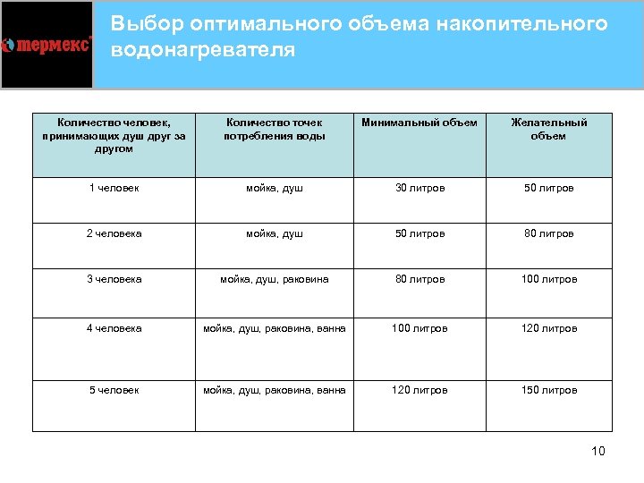 Выбор оптимального объема накопительного водонагревателя Количество человек, принимающих душ друг за другом Количество точек