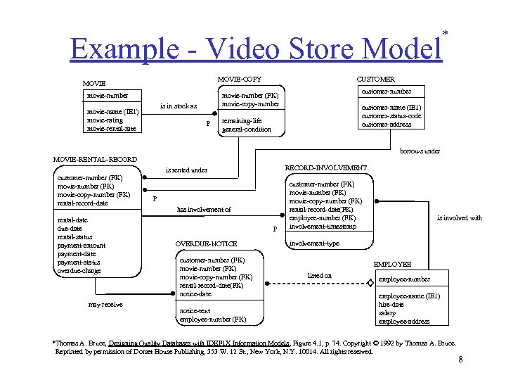 Example - Video Store Model CUSTOMER MOVIE-COPY MOVIE movie-number customer-number movie-number (FK) movie-copy-number is