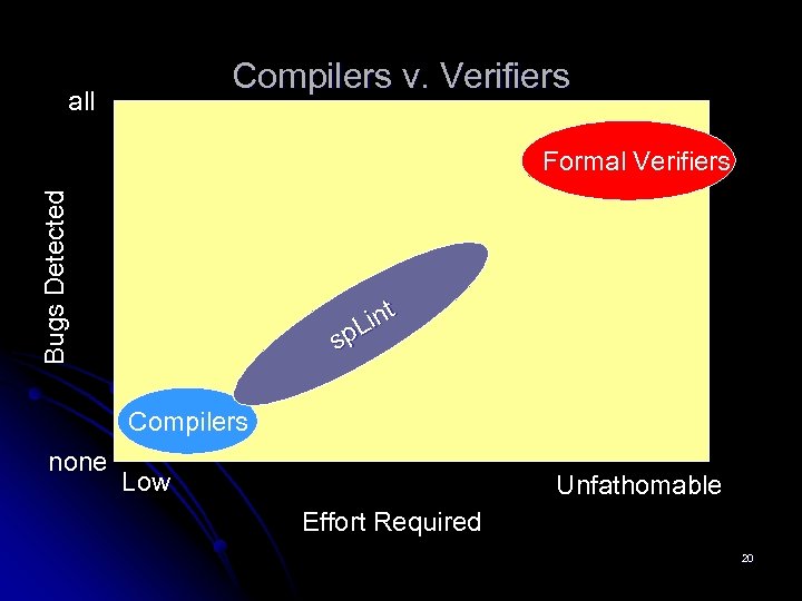Compilers v. Verifiers all Bugs Detected Formal Verifiers int L sp Compilers none Low