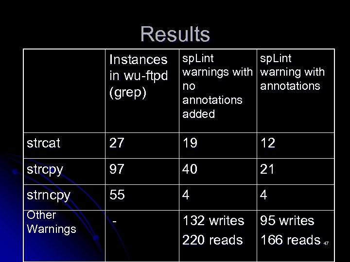 Results Instances in wu-ftpd (grep) sp. Lint warnings with warning with no annotations added