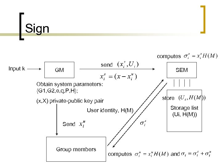 Sign computes Input k send GM SEM Obtain system parameters: {G 1, G 2,