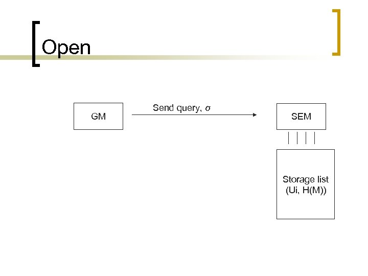 Open GM Send query, σ SEM Storage list (Ui, H(M)) 