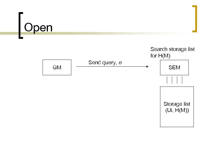 Open Search storage list for H(M) GM Send query, σ SEM Storage list (Ui,