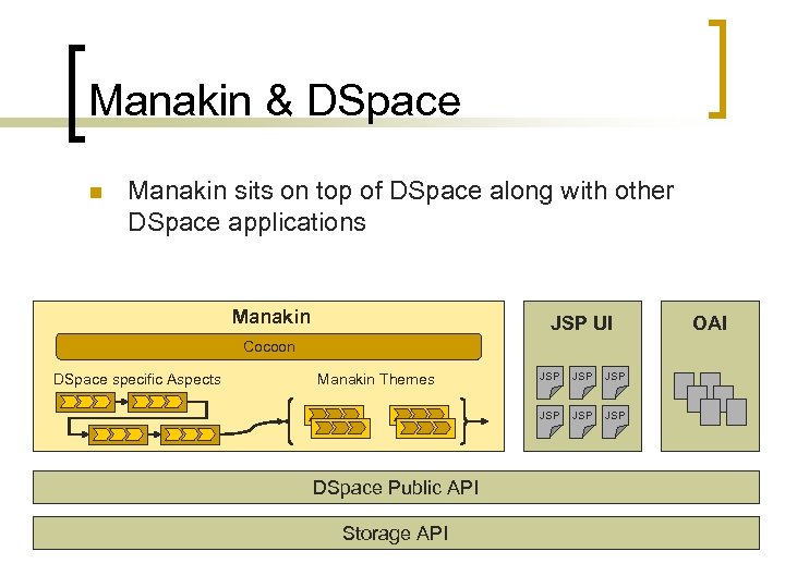 Manakin & DSpace n Manakin sits on top of DSpace along with other DSpace