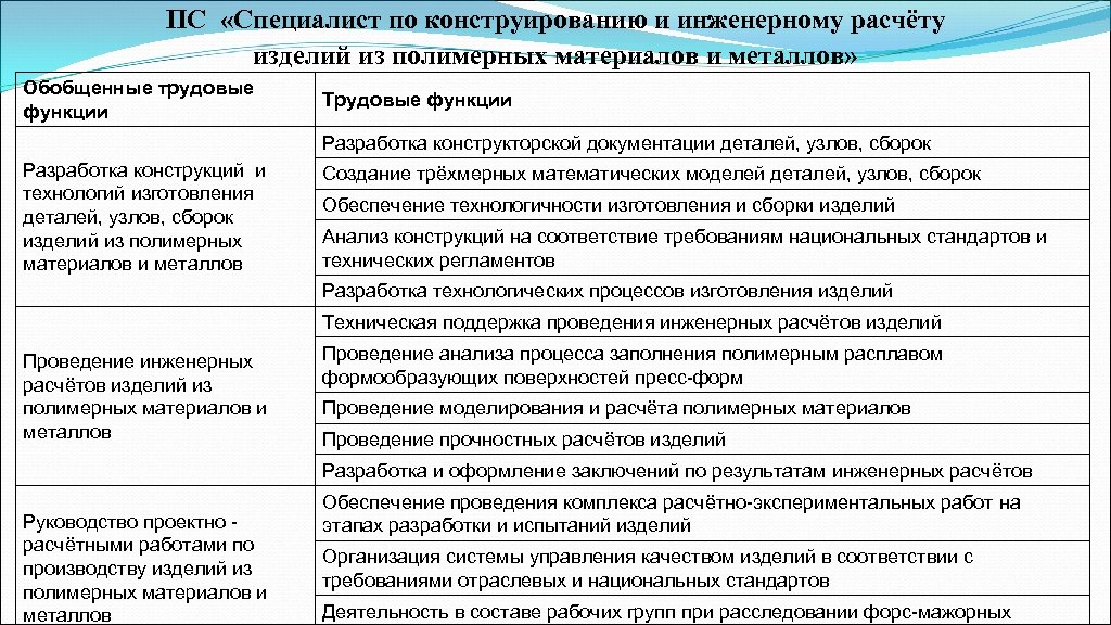 ПС «Специалист по конструированию и инженерному расчёту изделий из полимерных материалов и металлов» Обобщенные