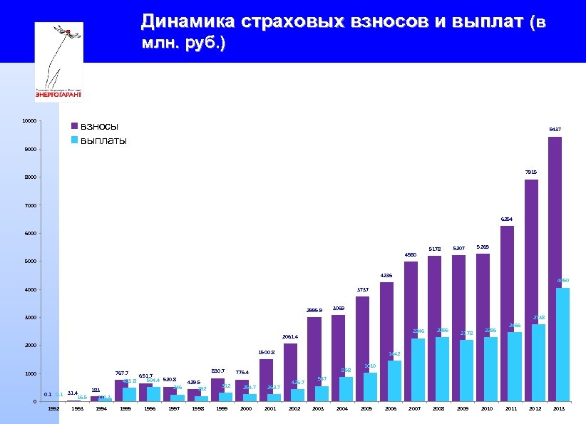 Динамика страховых взносов и выплат (в млн. руб. ) 10000 взносы выплаты 9000 9437