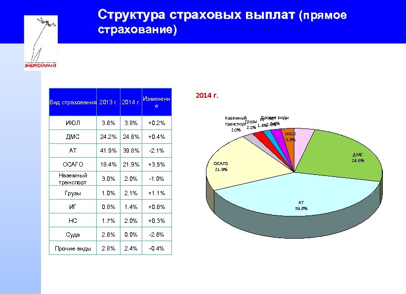 Структура страховых выплат (прямое страхование) Вид страхования 2013 г. 2014 г. Изменени е ИЮЛ