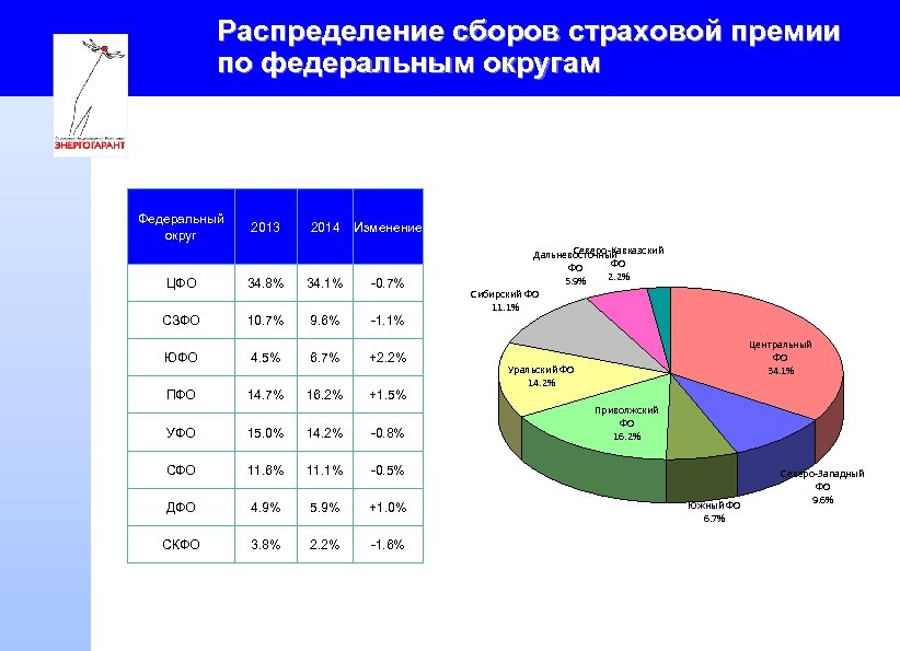 Распределение сборов страховой премии по федеральным округам Федеральный округ 2013 2014 Изменение ЦФО 34.