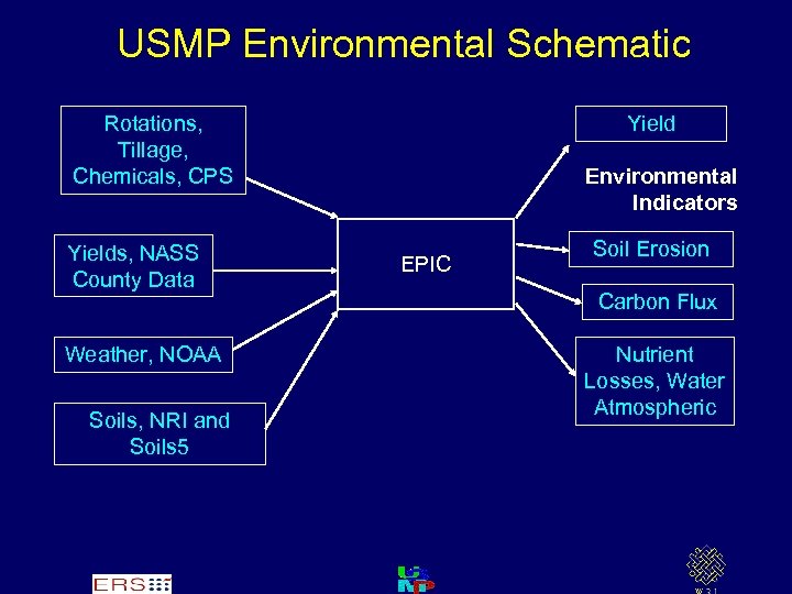 USMP Environmental Schematic Rotations, Tillage, Chemicals, CPS Yields, NASS County Data Weather, NOAA Soils,