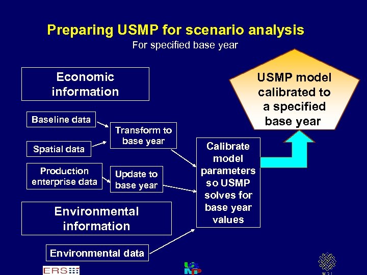 Preparing USMP for scenario analysis For specified base year Economic information USMP model calibrated