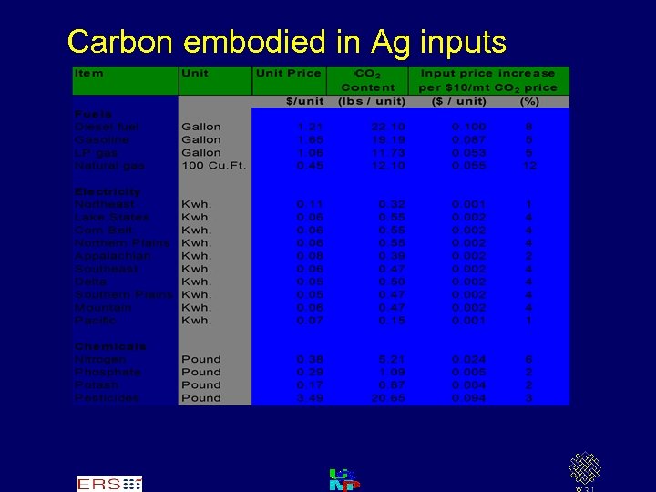 Carbon embodied in Ag inputs 