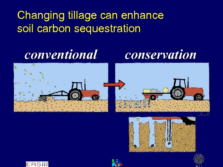 Changing tillage can enhance soil carbon sequestration conventional conservation 
