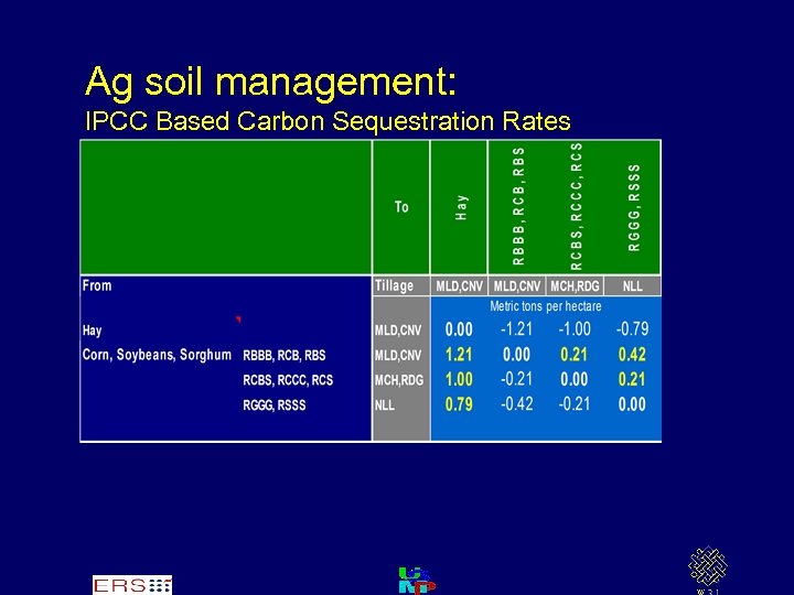 Ag soil management: IPCC Based Carbon Sequestration Rates 