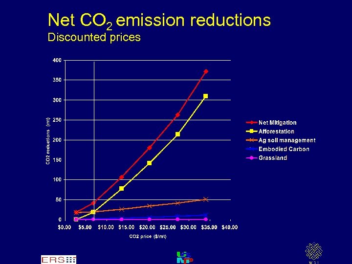 Net CO 2 emission reductions Discounted prices 