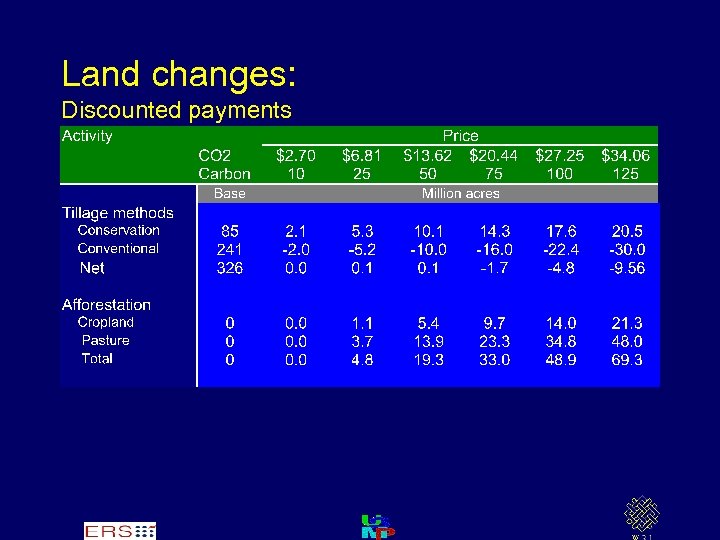 Land changes: Discounted payments 