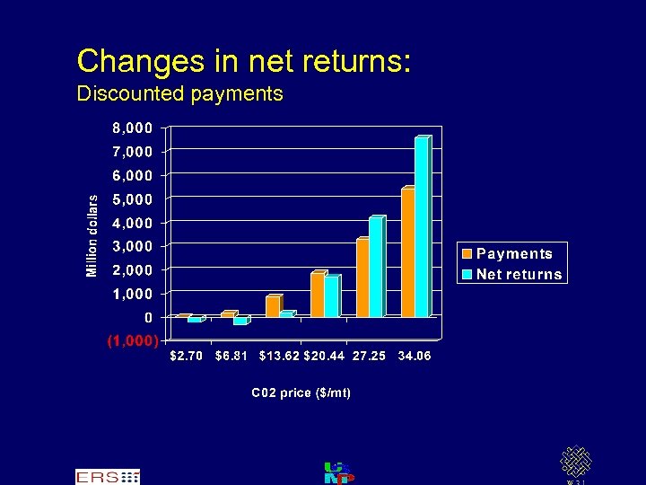 Changes in net returns: Discounted payments 