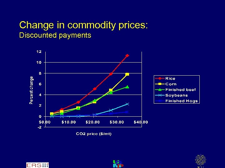 Change in commodity prices: Discounted payments 