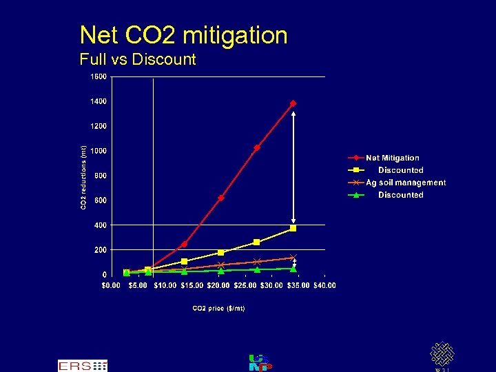Net CO 2 mitigation Full vs Discount 