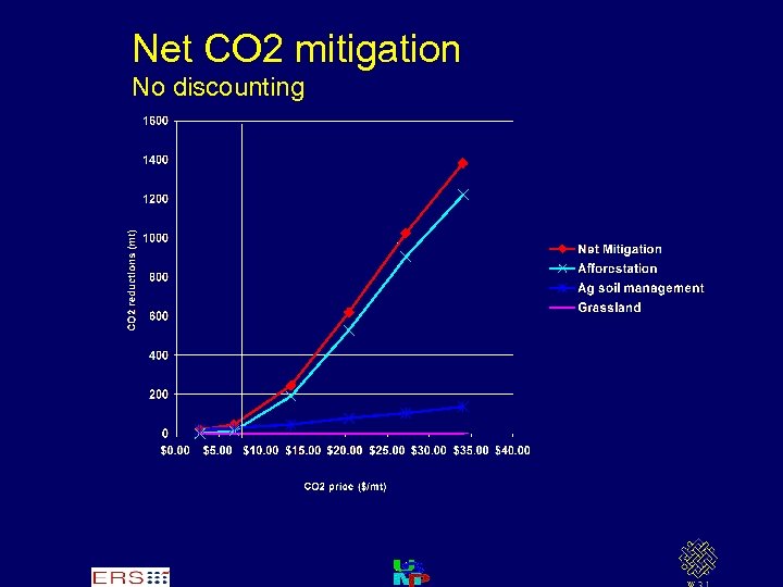 Net CO 2 mitigation No discounting 