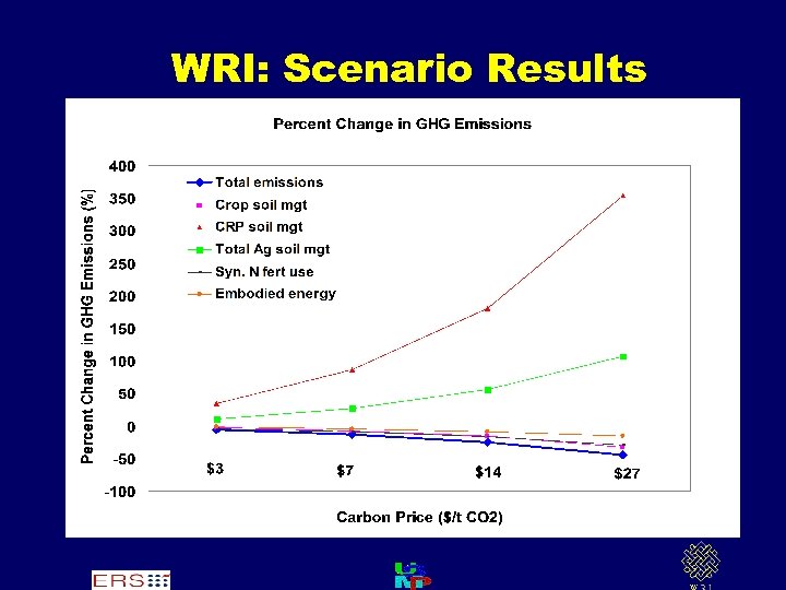 WRI: Scenario Results 