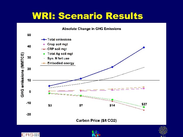 WRI: Scenario Results 