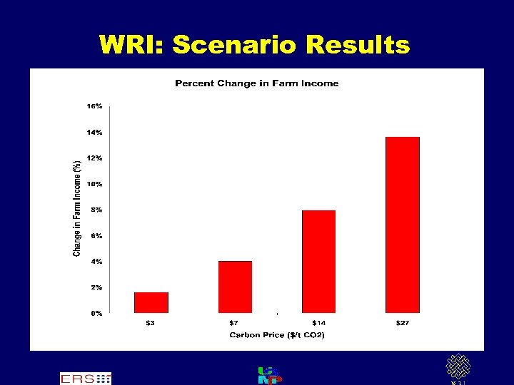 WRI: Scenario Results 