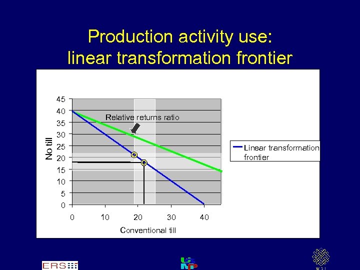 No till Production activity use: linear transformation frontier 45 40 35 30 25 20