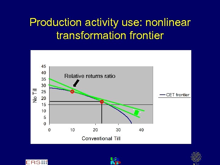 Production activity use: nonlinear transformation frontier Relative returns ratio 