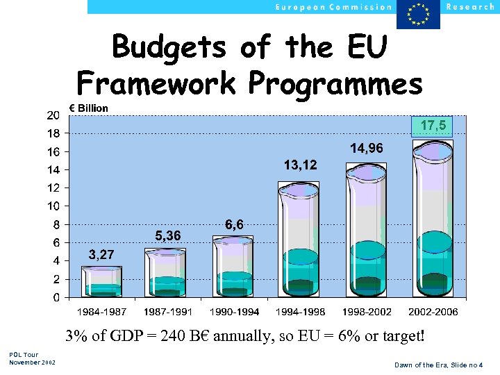 Budgets of the EU Framework Programmes 3% of GDP = 240 B€ annually, so