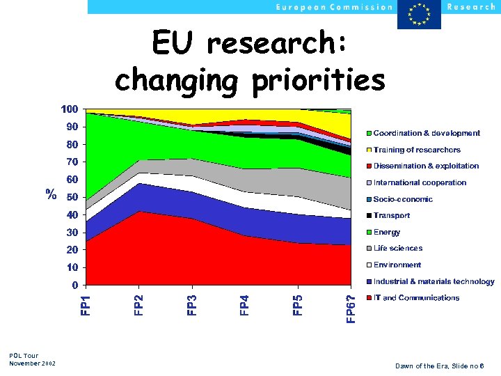 EU research: changing priorities POL Tour November 2002 Dawn of the Era, Slide no