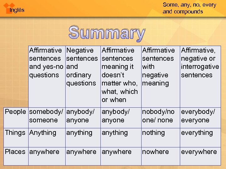 Some, any, no, every and compounds Inglês Summary Affirmative Negative Affirmative sentences and yes-no