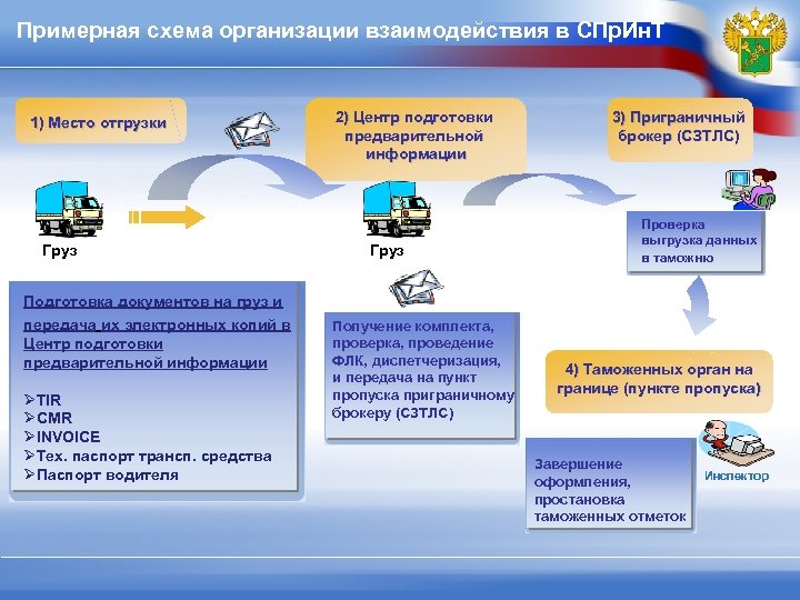 Примерная схема организации взаимодействия в СПр. Ин. Т 1) Место отгрузки Груз Подготовка документов