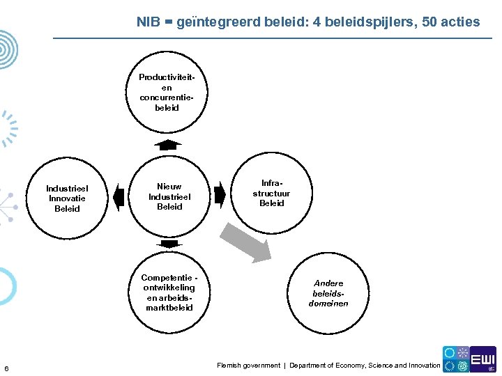 NIB = geïntegreerd beleid: 4 beleidspijlers, 50 acties Productiviteiten concurrentiebeleid Industrieel Innovatie Beleid Nieuw
