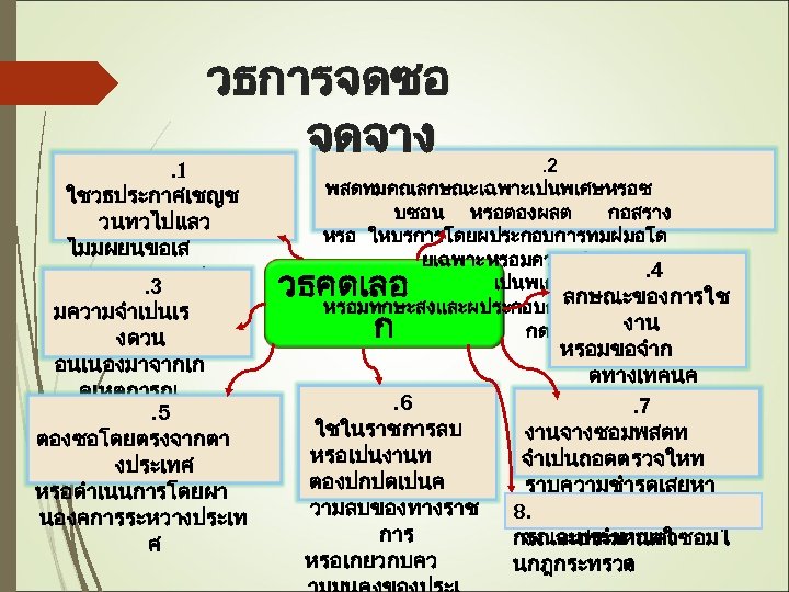 วธการจดซอ จดจาง . 1 ใชวธประกาศเชญช วนทวไปแลว ไมมผยนขอเส นอ หรอขอเสนอ. 3 ไมไดรบการคดเล มความจำเปนเร งดวนอก อนเนองมาจากเก