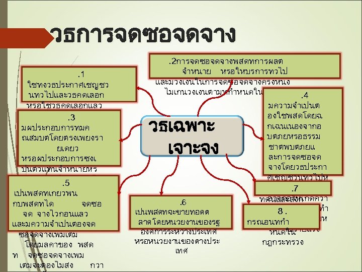 วธการจดซอจดจาง. 1 ใชทงวธประกาศเชญชว นทวไปและวธคดเลอก หรอใชวธคดเลอกแลว แตไมมผยนขอเสนอ. 3 หรอขอเสนอไมไดรบการ มผประกอบการทมค คดเลอก ณสมบตโดยตรงเพยงรา ยเดยว หรอผประกอบการซงเ ปนตวแทนจำหนายหร