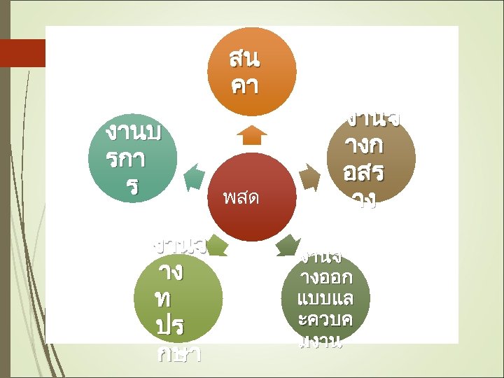 สน คา งานบ รกา ร งานจ าง ท ปร กษา พสด งานจ างก อสร