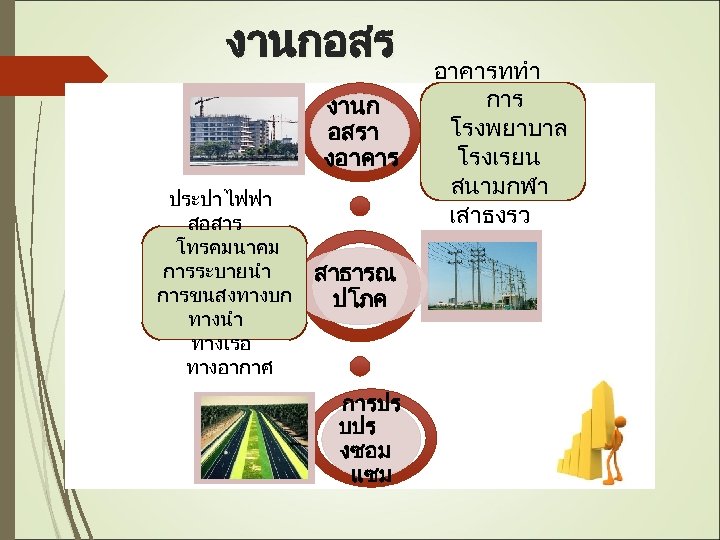 งานกอสร าง งานก อสรา งอาคาร ประปา ไฟฟา สอสาร โทรคมนาคม การระบายนำ การขนสงทางบก ทางนำ ทางเรอ ทางอากาศ