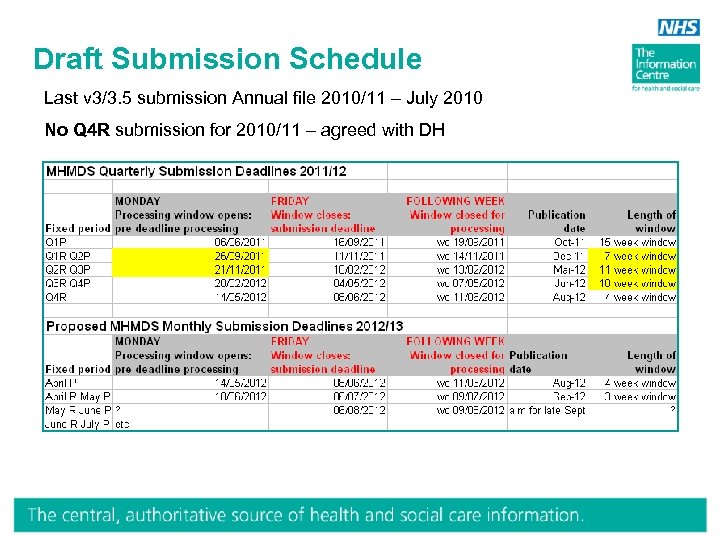 Draft Submission Schedule Last v 3/3. 5 submission Annual file 2010/11 – July 2010