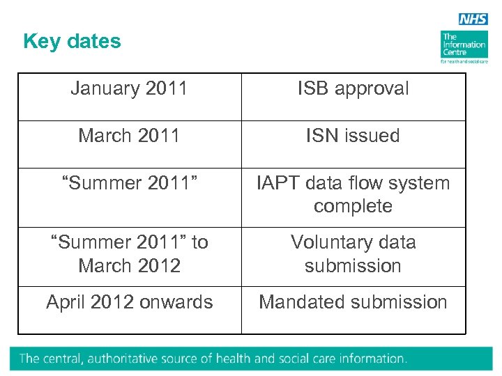 Key dates January 2011 ISB approval March 2011 ISN issued “Summer 2011” IAPT data