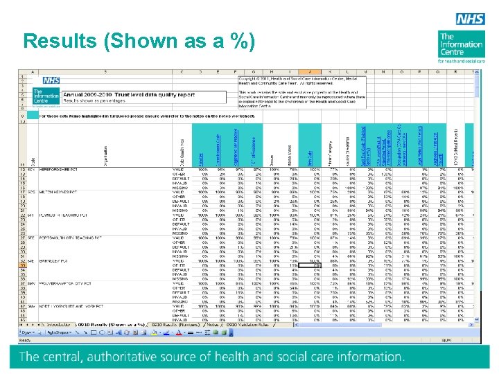 Results (Shown as a %) 