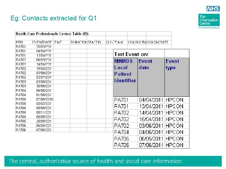 Eg: Contacts extracted for Q 1 