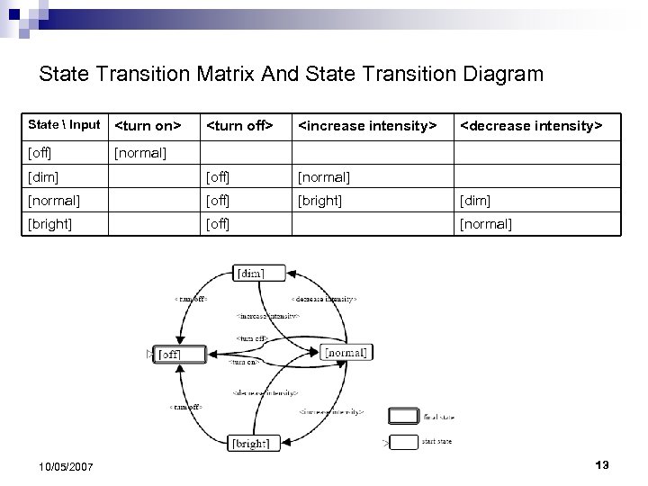 State Transition Matrix And State Transition Diagram State  Input <turn on> [off] [normal]