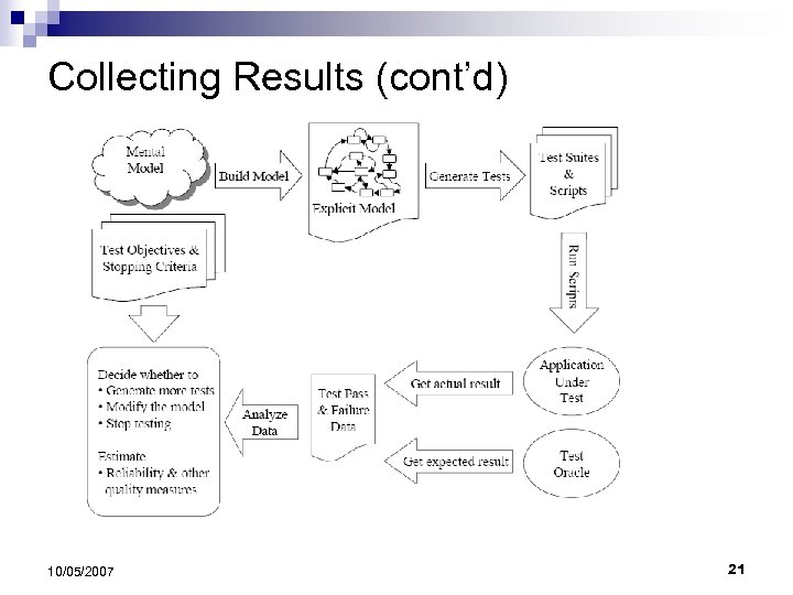 Collecting Results (cont’d) 10/05/2007 21 