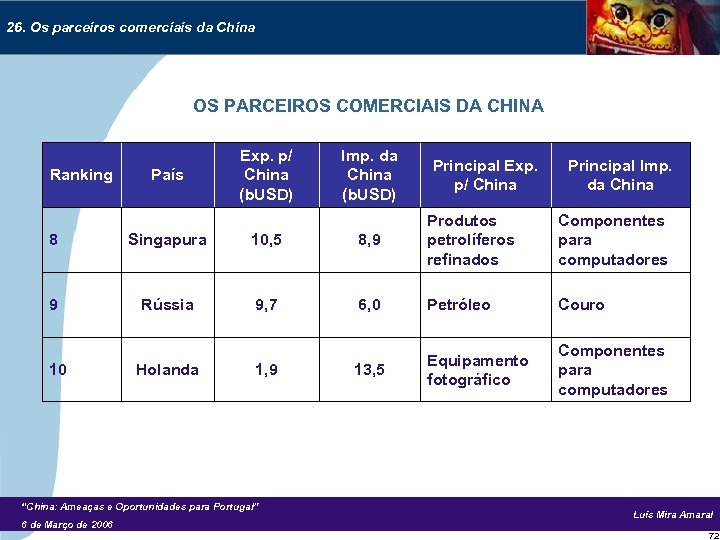 26. Os parceiros comerciais da China OS PARCEIROS COMERCIAIS DA CHINA Ranking País Exp.