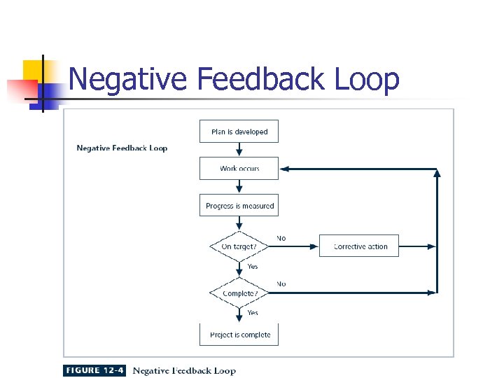 Negative Feedback Loop 