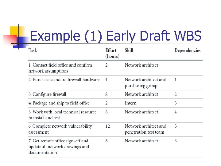 Example (1) Early Draft WBS 