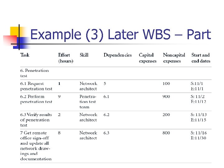 Example (3) Later WBS – Part 