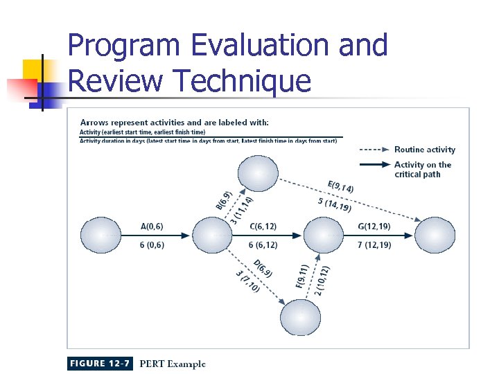 Program Evaluation and Review Technique 