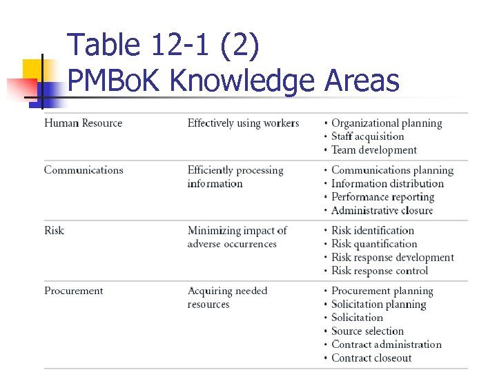 Table 12 -1 (2) PMBo. K Knowledge Areas 